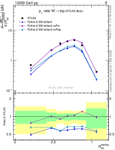 Plot of w.pt_top.pt in 13000 GeV pp collisions