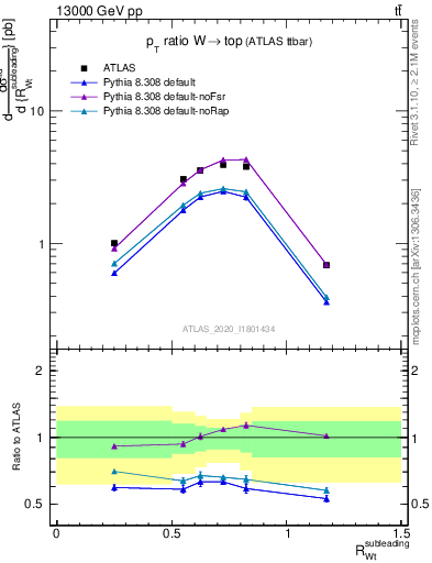Plot of w.pt_top.pt in 13000 GeV pp collisions