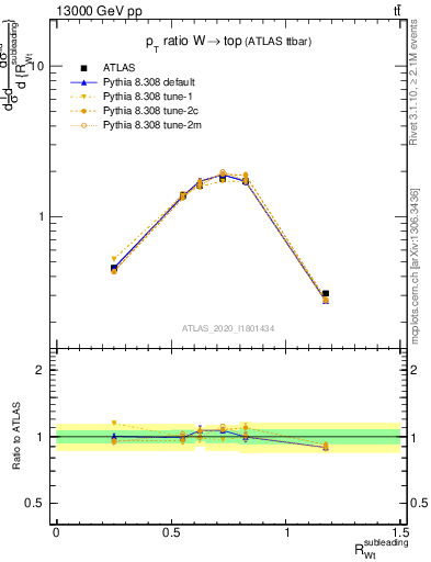Plot of w.pt_top.pt in 13000 GeV pp collisions