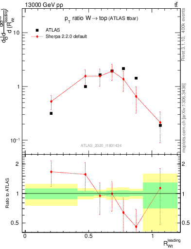 Plot of w.pt_top.pt in 13000 GeV pp collisions