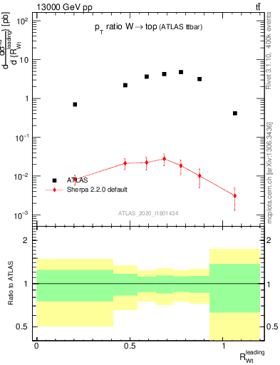 Plot of w.pt_top.pt in 13000 GeV pp collisions