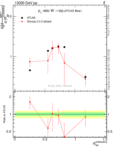 Plot of w.pt_top.pt in 13000 GeV pp collisions