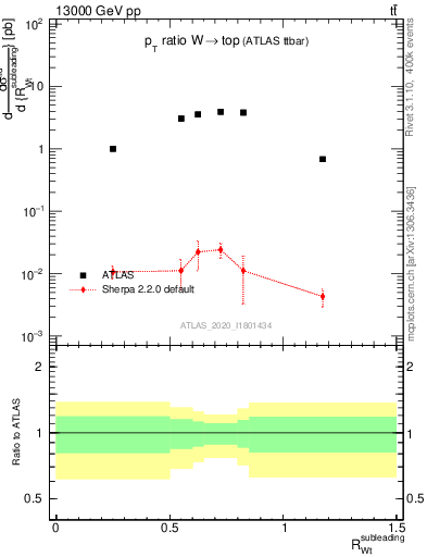 Plot of w.pt_top.pt in 13000 GeV pp collisions