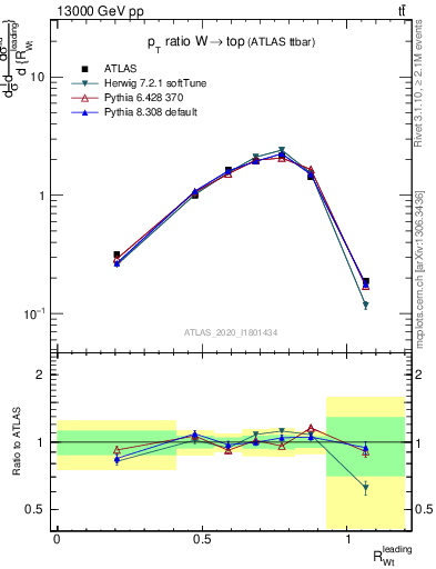 Plot of w.pt_top.pt in 13000 GeV pp collisions