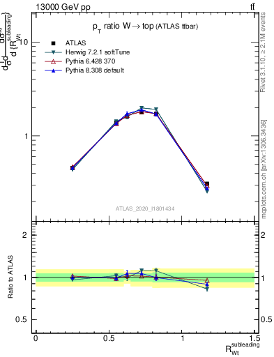 Plot of w.pt_top.pt in 13000 GeV pp collisions