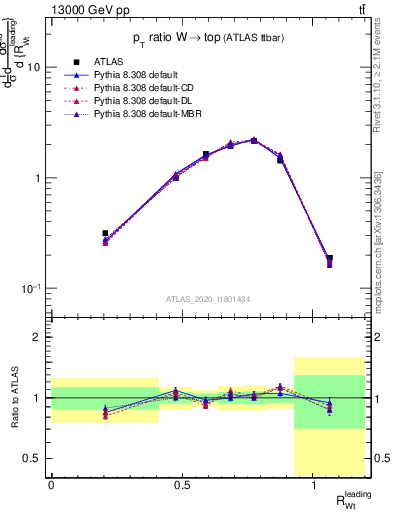 Plot of w.pt_top.pt in 13000 GeV pp collisions