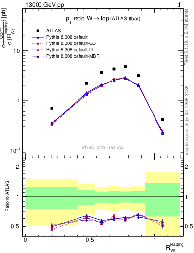 Plot of w.pt_top.pt in 13000 GeV pp collisions