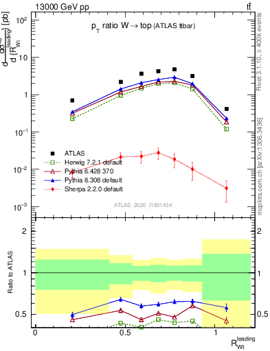 Plot of w.pt_top.pt in 13000 GeV pp collisions