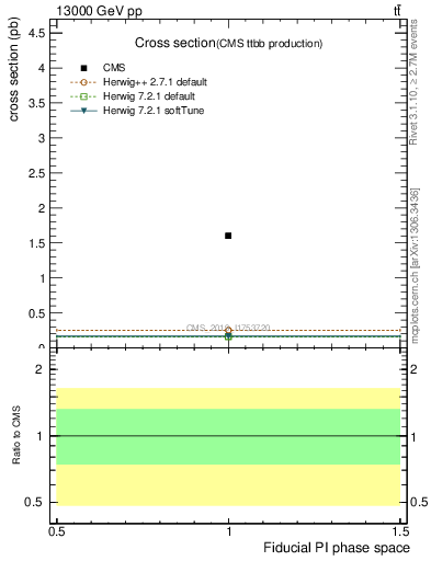 Plot of xsec in 13000 GeV pp collisions