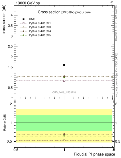Plot of xsec in 13000 GeV pp collisions