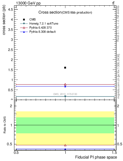 Plot of xsec in 13000 GeV pp collisions