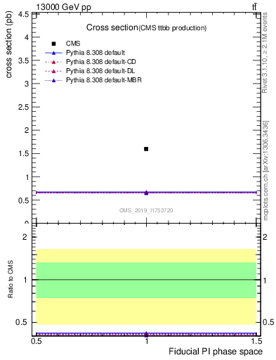 Plot of xsec in 13000 GeV pp collisions