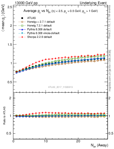 Plot of avgpt-vs-nch-away in 13000 GeV pp collisions
