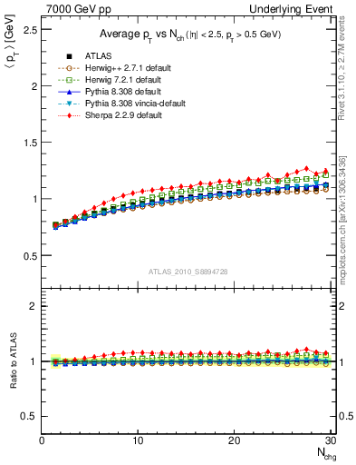 Plot of avgpt-vs-nch-away in 7000 GeV pp collisions