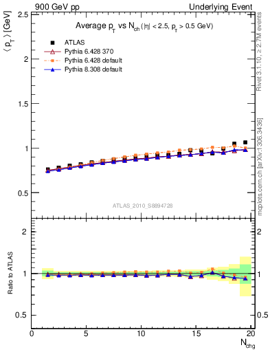 Plot of avgpt-vs-nch-away in 900 GeV pp collisions