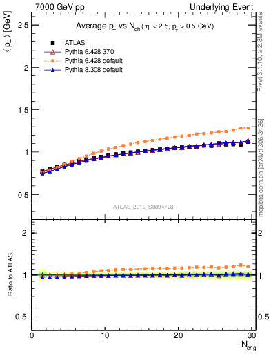 Plot of avgpt-vs-nch-away in 7000 GeV pp collisions