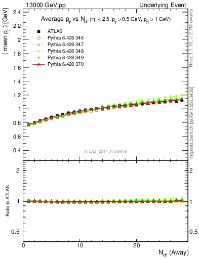Plot of avgpt-vs-nch-away in 13000 GeV pp collisions