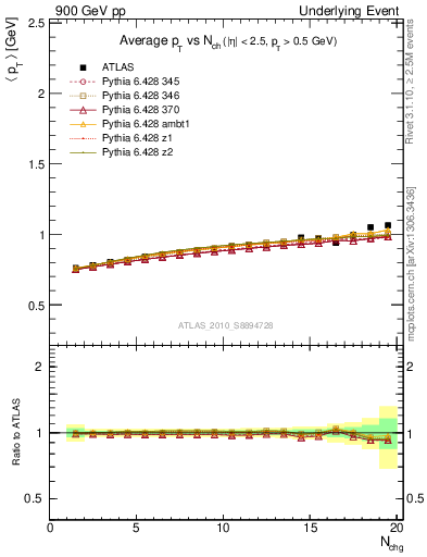 Plot of avgpt-vs-nch-away in 900 GeV pp collisions