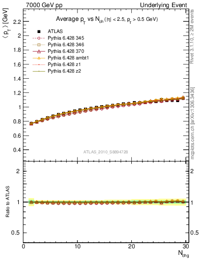 Plot of avgpt-vs-nch-away in 7000 GeV pp collisions