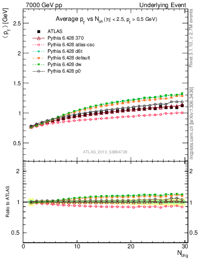 Plot of avgpt-vs-nch-away in 7000 GeV pp collisions