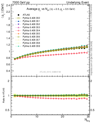 Plot of avgpt-vs-nch-away in 7000 GeV pp collisions