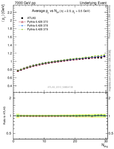 Plot of avgpt-vs-nch-away in 7000 GeV pp collisions