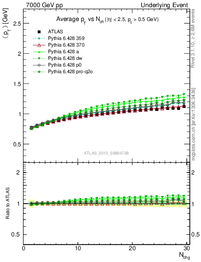Plot of avgpt-vs-nch-away in 7000 GeV pp collisions