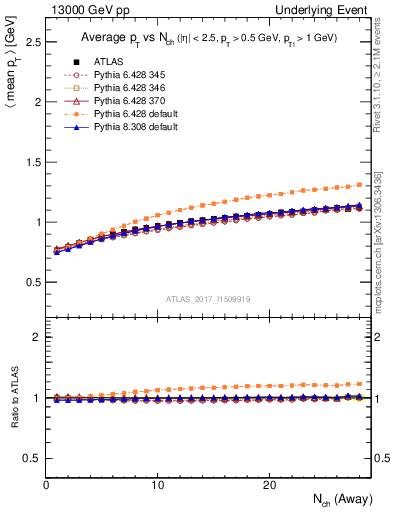 Plot of avgpt-vs-nch-away in 13000 GeV pp collisions