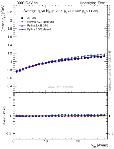 Plot of avgpt-vs-nch-away in 13000 GeV pp collisions
