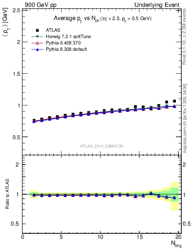 Plot of avgpt-vs-nch-away in 900 GeV pp collisions