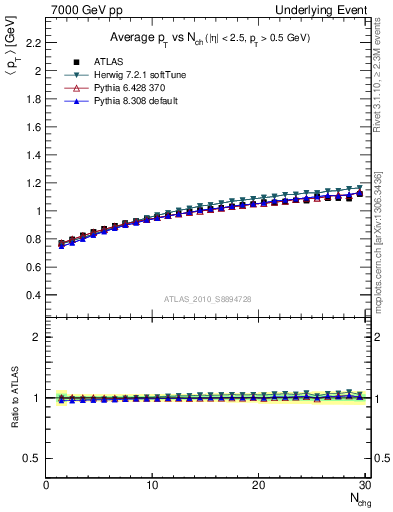 Plot of avgpt-vs-nch-away in 7000 GeV pp collisions