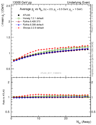 Plot of avgpt-vs-nch-away in 13000 GeV pp collisions