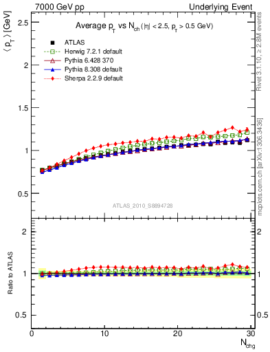 Plot of avgpt-vs-nch-away in 7000 GeV pp collisions