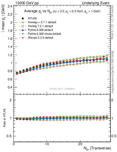 Plot of avgpt-vs-nch-trns in 13000 GeV pp collisions