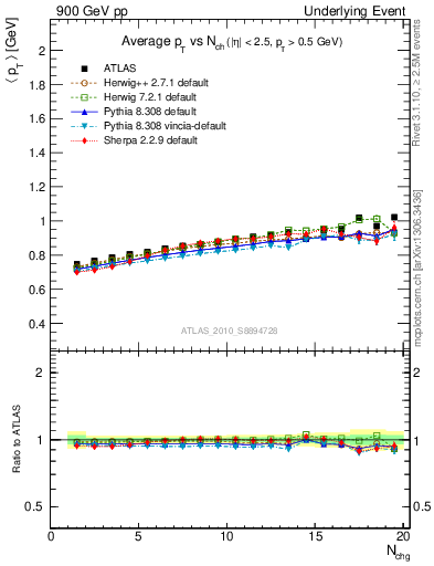 Plot of avgpt-vs-nch-trns in 900 GeV pp collisions