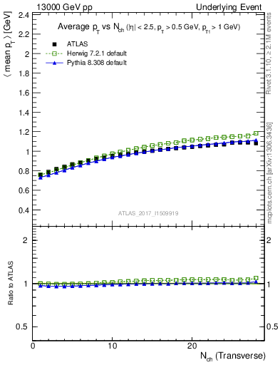 Plot of avgpt-vs-nch-trns in 13000 GeV pp collisions