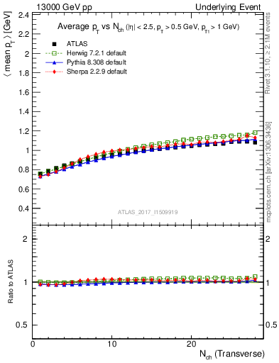 Plot of avgpt-vs-nch-trns in 13000 GeV pp collisions