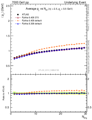 Plot of avgpt-vs-nch-trns in 7000 GeV pp collisions