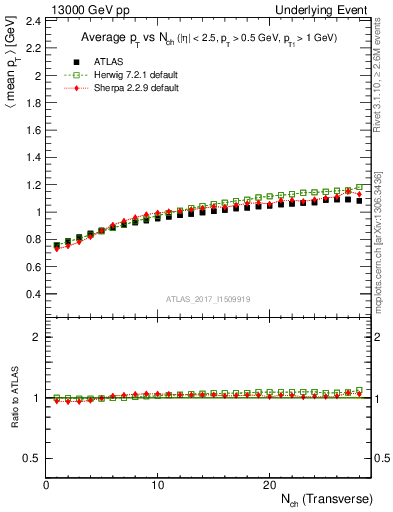 Plot of avgpt-vs-nch-trns in 13000 GeV pp collisions