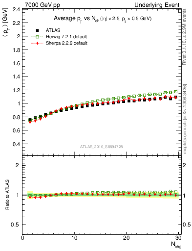 Plot of avgpt-vs-nch-trns in 7000 GeV pp collisions