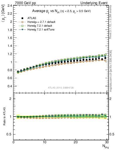 Plot of avgpt-vs-nch-trns in 7000 GeV pp collisions