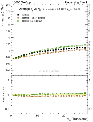 Plot of avgpt-vs-nch-trns in 13000 GeV pp collisions