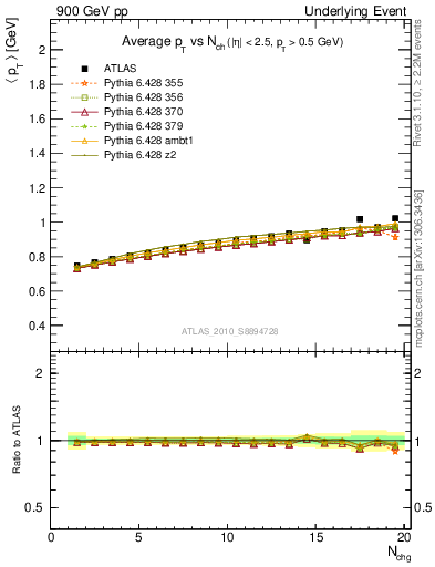 Plot of avgpt-vs-nch-trns in 900 GeV pp collisions