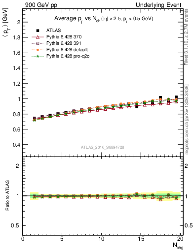 Plot of avgpt-vs-nch-trns in 900 GeV pp collisions
