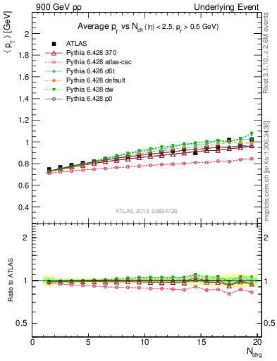 Plot of avgpt-vs-nch-trns in 900 GeV pp collisions