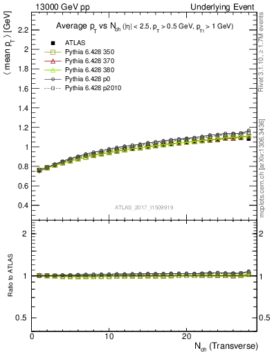 Plot of avgpt-vs-nch-trns in 13000 GeV pp collisions