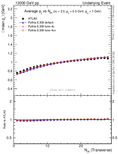 Plot of avgpt-vs-nch-trns in 13000 GeV pp collisions