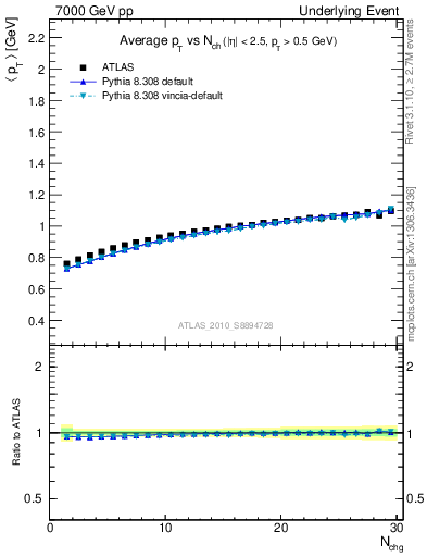Plot of avgpt-vs-nch-trns in 7000 GeV pp collisions