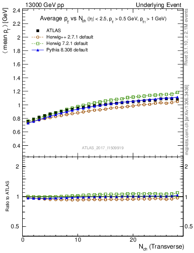 Plot of avgpt-vs-nch-trns in 13000 GeV pp collisions