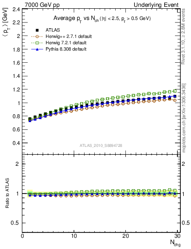 Plot of avgpt-vs-nch-trns in 7000 GeV pp collisions